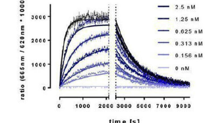 Data shows a TR-FRET tracer characterisation to establish Kon and Koff using the PHERAstar FSX.