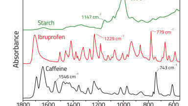 ATR analysis of the relative concentrations of active pharmaceutical incipients using the Golden Gate®