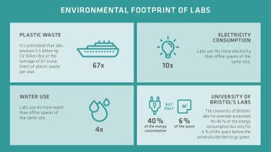 INTEGRA's commitment to developing greener labs