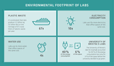 INTEGRA's commitment to developing greener labs