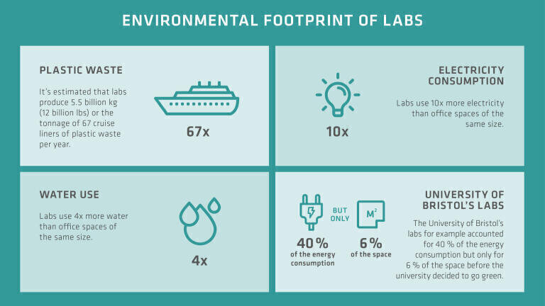 INTEGRA's commitment to developing greener labs