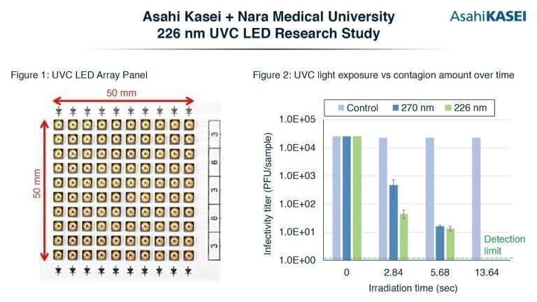 Study confirms efficacy of 226nm UVC LEDs against SARS-CoV-2