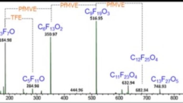Mass spectrum of the pyrolysis region of fluoroelastomer (DART???? negative).