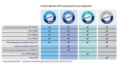 High Quality Sterility Standards for Life Science Applications