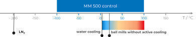 A World First: Monitor and control the temperature of your grinding process with MM 500 control