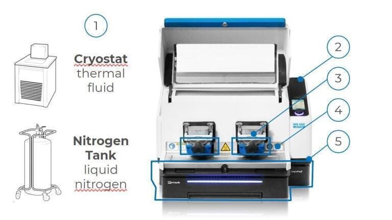 Figure 3: Key benefits and unique features of the MM 50 control: 1: Different setup possibilities, 2: temperature monitoring, 3: screw lock jars, 4: thermal plates, 5: cryoPad technology. Numbers are explained in detail in the text.
