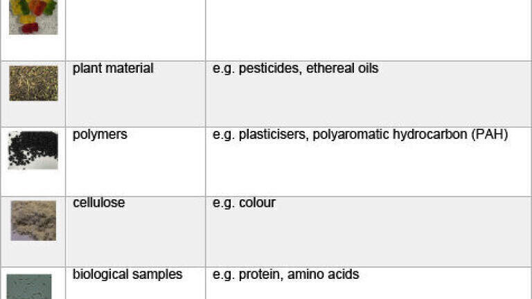 Table 4: Examples for temperature-sensitive materials. For every sample material substances are listed which will be affected by heat development.