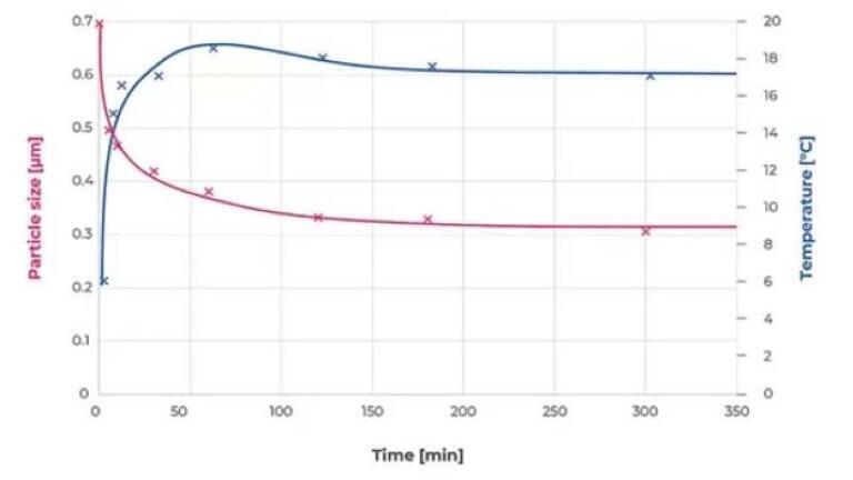 Figure 5: Fineness and temperature development in a wet grinding process as a function of time. Jars are cooled with water, which is provided by a chiller set to 4°C and the temperature stays below room temperature.