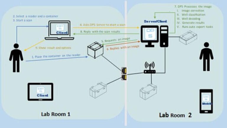 Network Enabled Remote Sample Management
