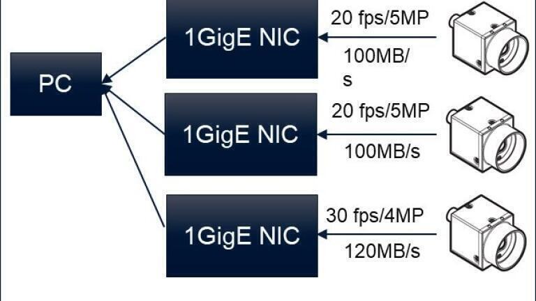 Figure 1: Three standard BFS-PGE-50S5C cameras connected to a host PC.