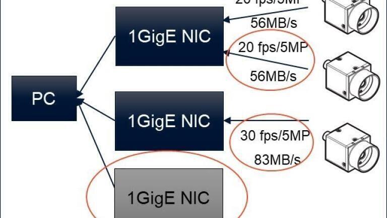 Figure 2: With Lossless Compression; the “greyed out” GigE NIC is no longer required.