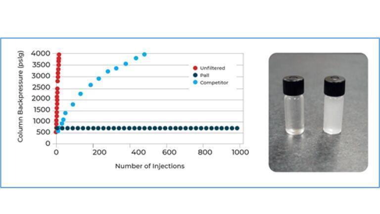 Figure 1 
The study showed that particulate removal through filtration can extend HPLC column life up to 52 times compared to unfiltered samples.