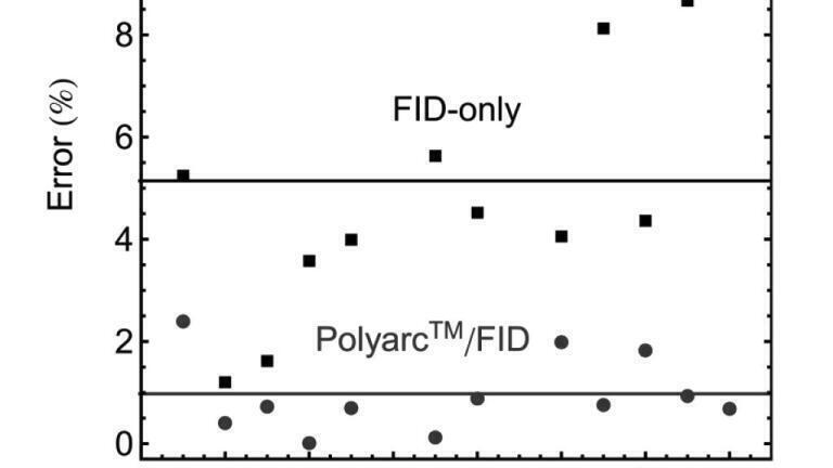 Highly Accurate Quantification of Liquid Hydrocarbons with a Wide Boiling Point Range