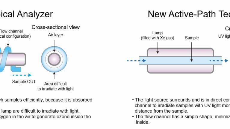 The ‘Active-Path’ flow line design integrates sample flow channel and the light source and minimises sample residue in the flow channel, so that high sensitivity is maintained. 