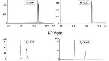 HPLC Analysis of Phosphoramidites using RP or NP Conditions