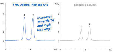 New Bioinert (U)HPLC Columns for High Accuracy Analysis
