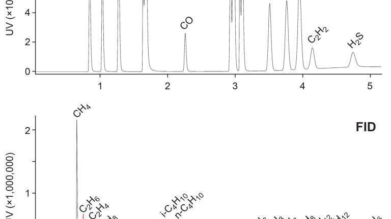 Example of an analysis conducted using a custom GC system, which in this case uses three sample loops. After backflushing off the C6+ components as one peak, C1–C5 hydrocarbons are directed to an alumina capillary column, with all the components then detected by FID. Meanwhile, H2, O2, N2, CH4 and CO are separated on an MS-5A column, while CO2, C2H4, C2H6, C2H2 and H2S are separated by Rtx-Q plot, with both separations detected using BID. The final analysis time is just 5.5 minutes. For full details please see Application Data Sheet No. 126.