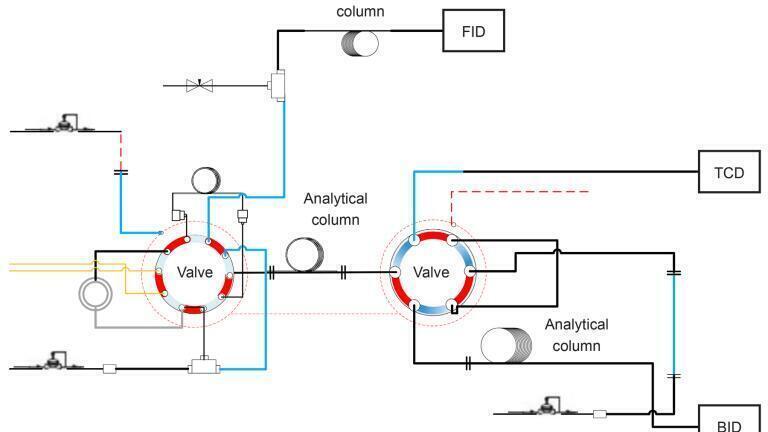 The custom GC systems designed by the Shimadzu team vary in complexity. This is one of the more intricate designs, involving two valves, three columns, and three detectors.