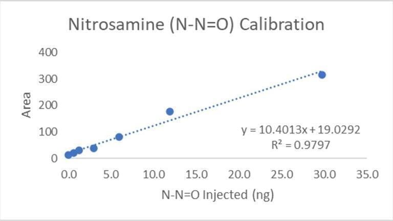 Determination of Total nitrosamine content down to 1ppb. 