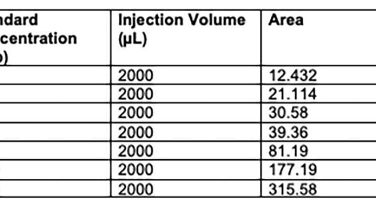 Results of calibration of standards from 0-25 ppb.
