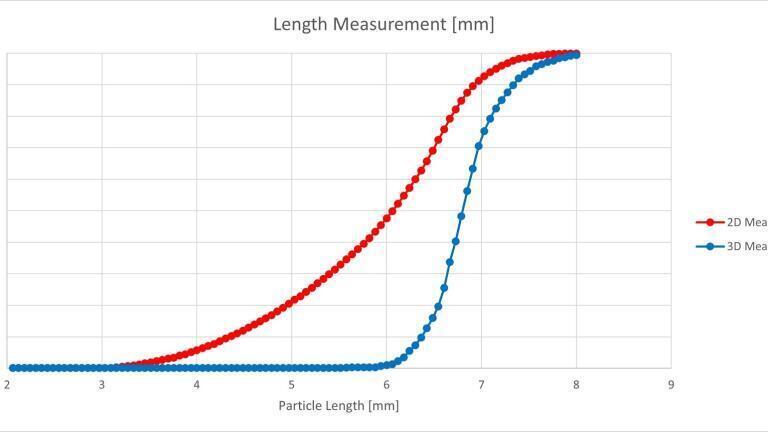 Analysis results of cylindrical extrudates 2D vs. 3D. Length distribution shows that the 2D result is ‘too short’: particle images don’t show the correct length due to random orientation. 