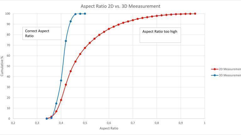 Analysis results of cylindrical extrudates 2D vs. 3D: The aspect ratio in the 3D measurement is relatively constant at 0.4 and in the 2D measurement it shifted to higher values.