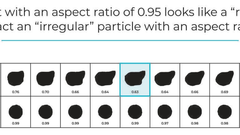 Upper track: Fertiliser pellet with an aspect ratio of 0.95 looks like a round particle, but in fact is an ‘irregular’ particle with aspect ratio of 0.63.
Lower track: A truly round particle will show high aspect ratio on every image.