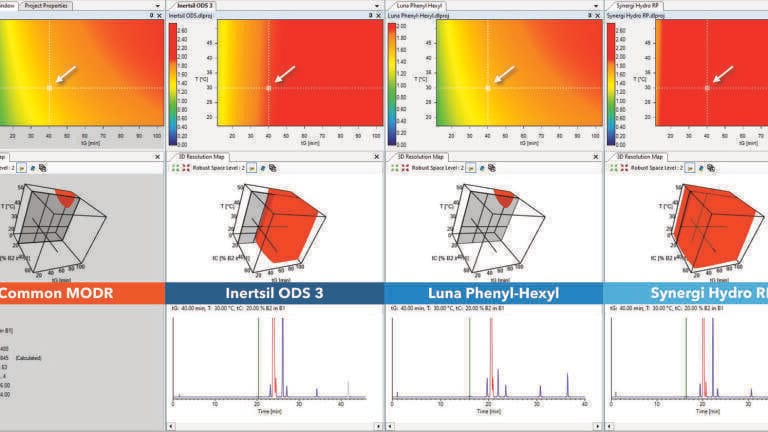 Fig. 3: Design Space Comparison of three single separation models acquired on stationary phases with different chemistries. On the left, the common, intercolumn MODR shows a small workable area where all three stationary phases are—in terms of resolving power—fully interchangeable. As seen however, at the currently selected point, only the Synergi Hydro RP column is delivering baseline separation while the other two would fail due to wrong method specification.