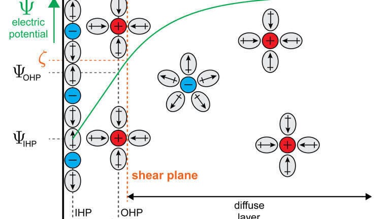 The zeta potential (ζ) is the electric potential measured at the shear plane near the solid surface, more precisely at the boundary between the immobile and the diffuse ion layer.
Copyright: DataPhysics Instruments