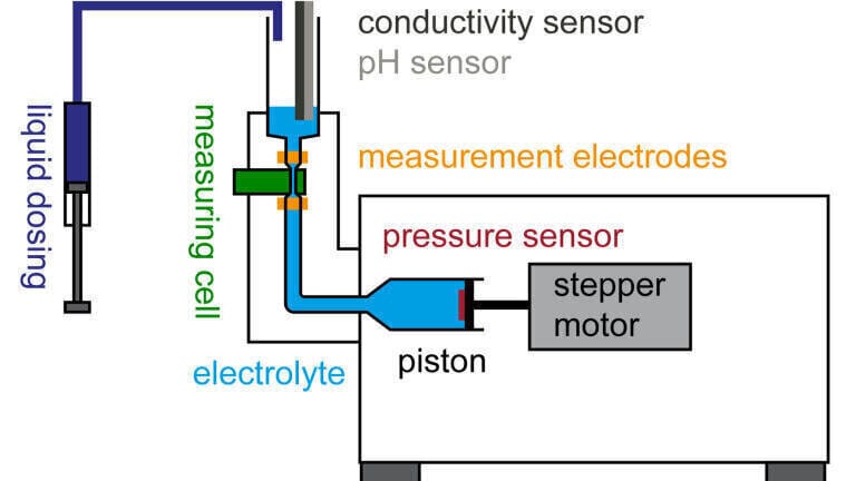 The measuring method of the ZPA 20 – using a piston, the stepper motor pumps the electrolyte fluid up through the measuring cell and back down again.
Copyright: DataPhysics Instruments