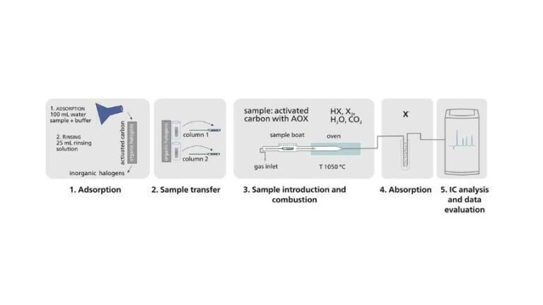 Analysing Halogenated Organic Compounds with CIC according to DIN 38409-59
