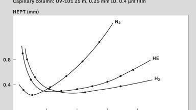 Short on helium? Consider the carrier-gas alternatives