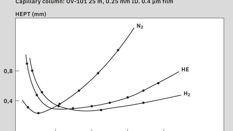 Short on helium? Consider the carrier-gas alternatives