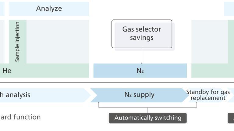 Automated gas saver and gas selector fuctionalities of Nexis GC 2030
