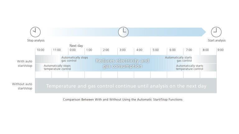 Smart automatic start/stop functionalities of Nexis GC 2030