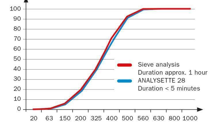 Fast alternative to sieving 
Sieve analysis: 1 hour versus < 5 minutes