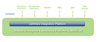 LabWare Integration Platform