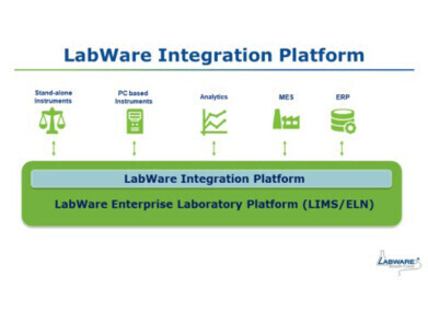 LabWare Integration Platform