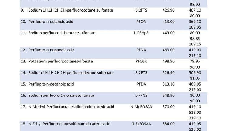 List of analytes, retention times (RT) and MRM transitions