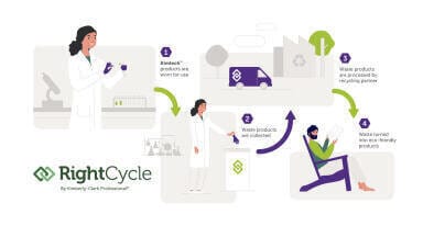 Kimberly-Clark Professional™ Expands The RightCycle™ Programme to the Netherlands and Switzerland