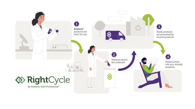 Kimberly-Clark Professional™ Expands The RightCycle™ Programme to the Netherlands and Switzerland
