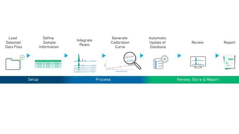 Calibration and quantitation workflow in MS Workbook Suite showing the setup, integration, generation of calibration curves, and reporting of data