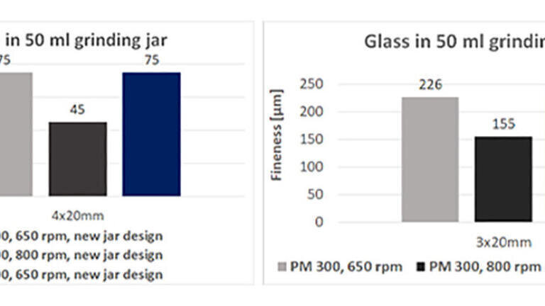 Figure 3: Grinding of granite and glass in a 50 ml grinding jar in the PM 200 and PM 300 at different speeds.