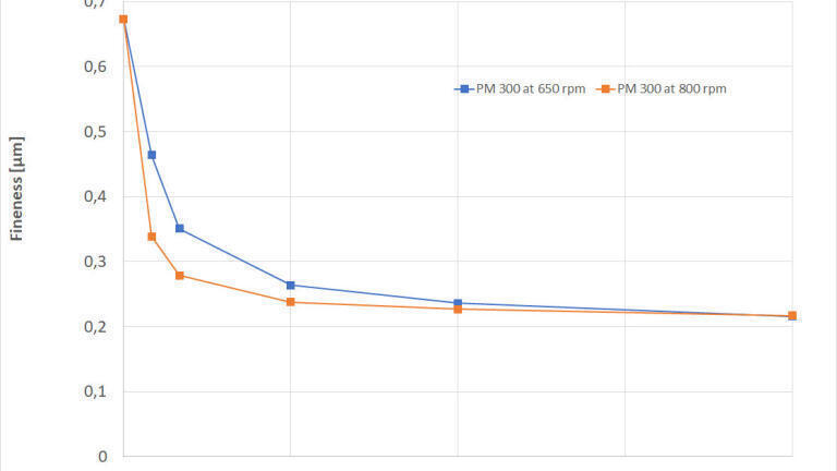 Figure 2: Wet grinding of titanium dioxide (TiO2) in the PM 300.