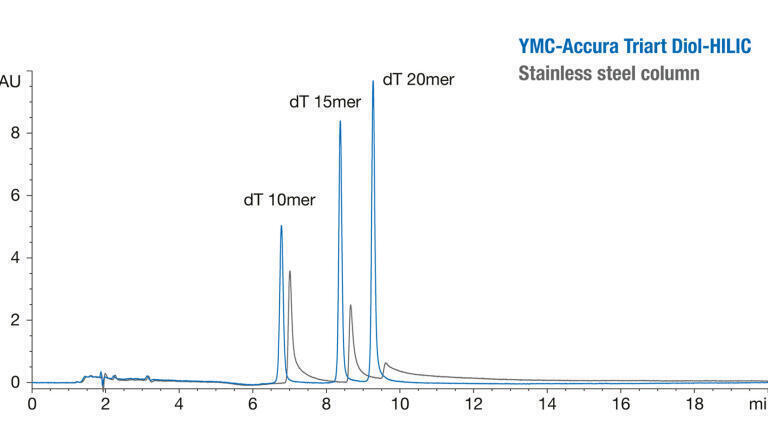 Determination of optimum method parameters for the analysis of oligonucleotides via HILIC