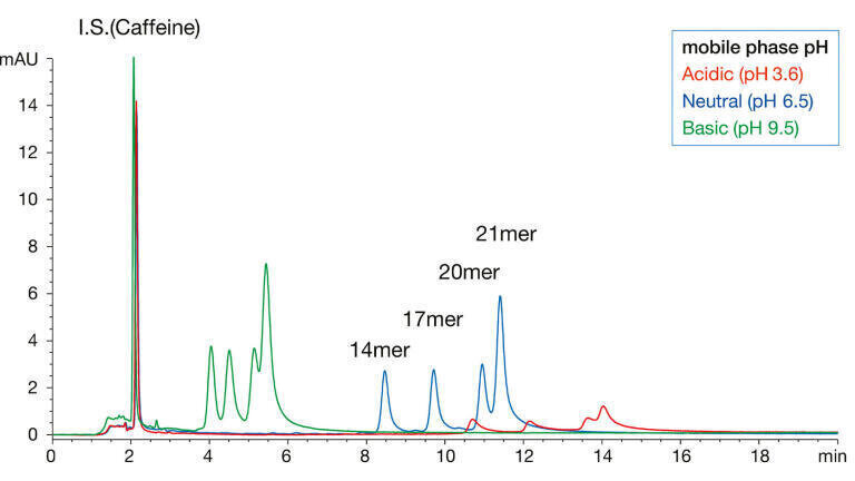Figure 2: Influence of mobile phase pH on the separation of an all PO RNA mixture using an acidic (red), a neutral (blue) and basic pH (green).