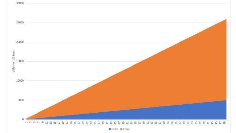 Volume (µl) of sample lost per tube over one hundred cycles (courtesy: Azenta Life Sciences).