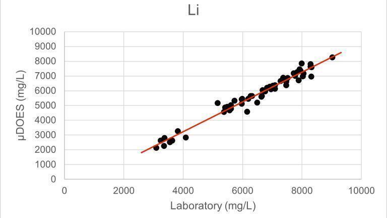 Lithium trial results.
