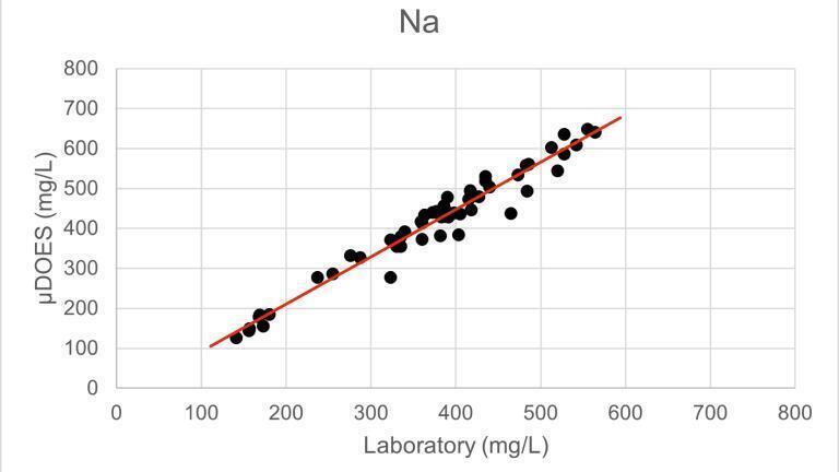 Sodium trial results.