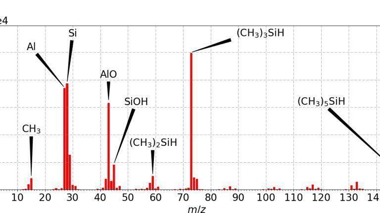 Positive ion SIMS detection of PDMS on a test foil that was wiped over a lightly contaminated glove. [m/z=73 and 147 are the key components]